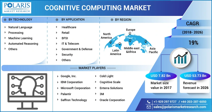 Cognitive Computing Market